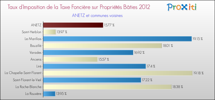 Taux d'imposition de la taxe foncière sur le bati 2012 pour ANETZ et les communes proches Comparaison des taux d'imposition de la taxe foncière sur le bati 2012 pour ANETZ et les communes voisines