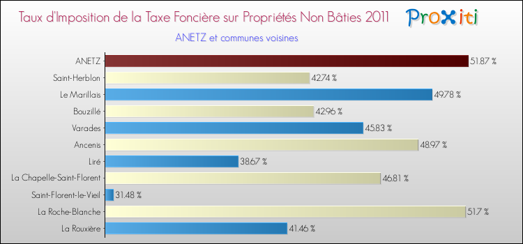 Taux d'imposition de la taxe foncière sur les immeubles et terrains non batis 2011 pour ANETZ et les communes proches Comparaison des taux d'imposition de la taxe foncière sur les immeubles et terrains non batis 2011 pour ANETZ et les communes voisines