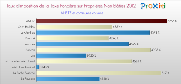 Taux d'imposition de la taxe foncière sur les immeubles et terrains non batis 2012 pour ANETZ et les communes proches Comparaison des taux d'imposition de la taxe foncière sur les immeubles et terrains non batis 2012 pour ANETZ et les communes voisines