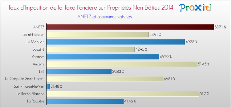 Taux d'imposition de la taxe foncière sur les immeubles et terrains non batis 2014 pour ANETZ et les communes proches Comparaison des taux d'imposition de la taxe foncière sur les immeubles et terrains non batis 2014 pour ANETZ et les communes voisines