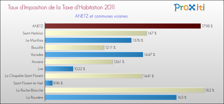 Taux d'imposition de la taxe d'habitation 2011 pour ANETZ et les communes proches Comparaison des taux d'imposition de la taxe d'habitation 2011 pour ANETZ et les communes voisines