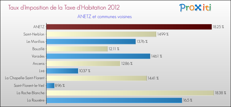 Taux d'imposition de la taxe d'habitation 2012 pour ANETZ et les communes proches Comparaison des taux d'imposition de la taxe d'habitation 2012 pour ANETZ et les communes voisines
