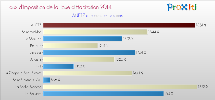 Taux d'imposition de la taxe d'habitation 2014 pour ANETZ et les communes proches Comparaison des taux d'imposition de la taxe d'habitation 2014 pour ANETZ et les communes voisines