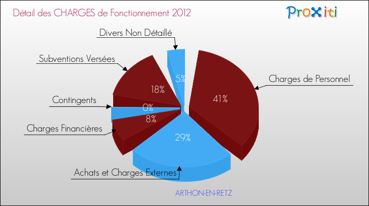 Décomposition des Charges de Fonctionnement 2012 de la commune de ARTHON-EN-RETZ Charges de Fonctionnement 2012 pour la commune de ARTHON-EN-RETZ