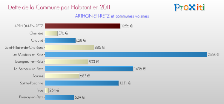 Dette par habitant de la commune en 2011 pour ARTHON-EN-RETZ et les communes proches Comparaison de la dette par habitant de la commune en 2011 pour ARTHON-EN-RETZ et les communes voisines