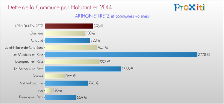 Dette par habitant de la commune en 2014 pour ARTHON-EN-RETZ et les communes proches Comparaison de la dette par habitant de la commune en 2014 pour ARTHON-EN-RETZ et les communes voisines