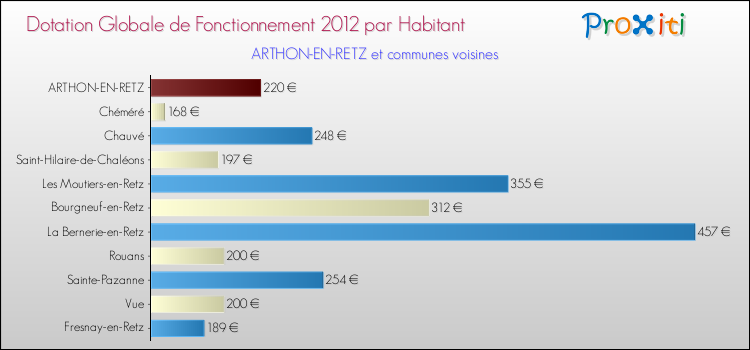 Montant des dotations globales de fonctionnement DGF par Habitant pour ARTHON-EN-RETZ et les communes proches Comparaison des des dotations globales de fonctionnement DGF par habitant pour ARTHON-EN-RETZ et les communes voisines