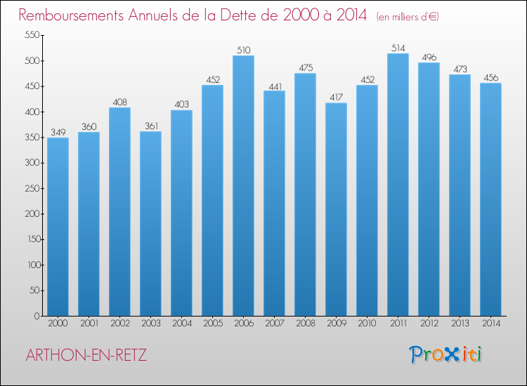 Evolution de l'annuité de la dette pour la commune de ARTHON-EN-RETZ de 2000 à 2014 Annuités de la dette pour ARTHON-EN-RETZ de 2000 à 2014