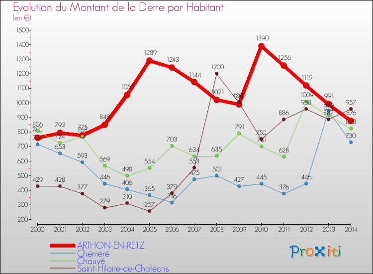 Evolution de la dette par habitant pour la commune de ARTHON-EN-RETZ et les communes proches de 2000 à 2014 Comparaison de la dette par habitant pour ARTHON-EN-RETZ et les communes voisines de 2000 à 2014
