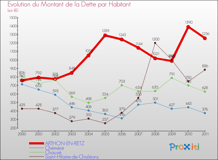 Evolution de la dette par habitant pour la commune de ARTHON-EN-RETZ et les communes proches Comparaison de la dette par habitant pour ARTHON-EN-RETZ et les communes voisines