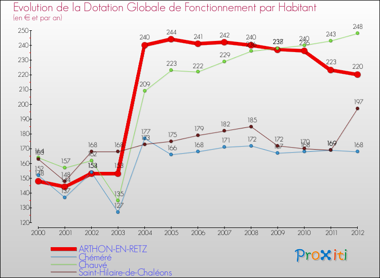 Evolution et montant de la dotation globale de fonctionnement par Habitant pour ARTHON-EN-RETZ et les communes proches Comparaison des dotations globales de fonctionnement par habitant pour ARTHON-EN-RETZ et les communes voisines