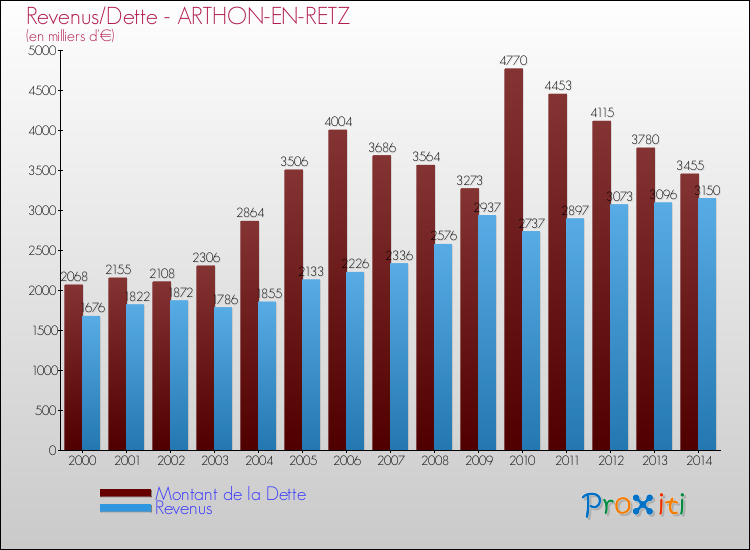 Evolution comparée de la dette et des revenus pour la commune de ARTHON-EN-RETZ de 2000 à 2014 Comparaison de la dette et des revenus pour ARTHON-EN-RETZ de 2000 à 2014