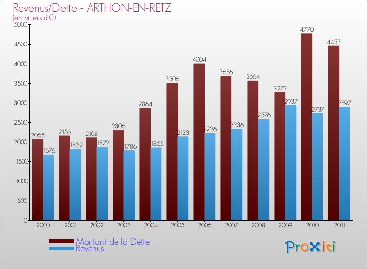 Evolution comparée de la dette et des revenus pour la commune de ARTHON-EN-RETZ de 2000 à 2011 Comparaison de la dette et des revenus pour ARTHON-EN-RETZ de 2000 à 2011