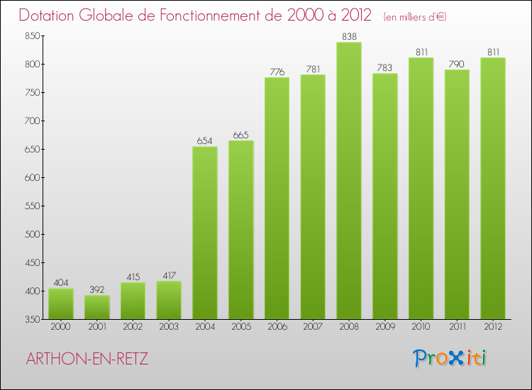 Evolution du montant de la Dotation Globale de Fonctionnement pour la commune de ARTHON-EN-RETZ de 2000 à 2012 Evolution du montant de la Dotation Globale de Fonctionnement pour ARTHON-EN-RETZ de 2000 à 2012