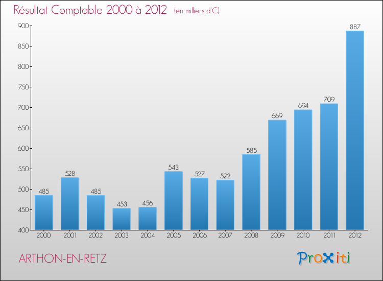 Evolution du résultat comptable pour la commune de ARTHON-EN-RETZ de 2000 à 2012 Evolution du résultat comptable pour ARTHON-EN-RETZ de 2000 à 2012