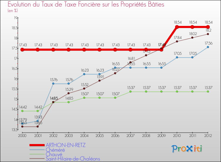 Evolution du taux de la taxe foncière sur le bati pour ARTHON-EN-RETZ et les communes proches de 2000 à 2012 Comparaison des taux de taxe foncière sur le bati pour ARTHON-EN-RETZ et les communes voisines de 2000 à 2012