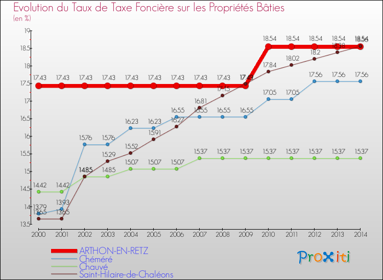 Evolution du taux de la taxe foncière sur le bati pour ARTHON-EN-RETZ et les communes proches de 2000 à 2014 Comparaison des taux de taxe foncière sur le bati pour ARTHON-EN-RETZ et les communes voisines de 2000 à 2014