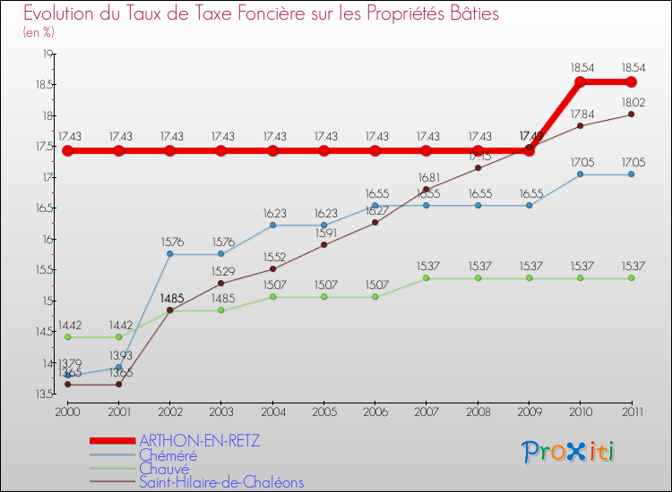 Evolution du taux de la taxe foncière sur le bati pour ARTHON-EN-RETZ et les communes proches Comparaison des taux de taxe foncière sur le bati pour ARTHON-EN-RETZ et les communes voisines