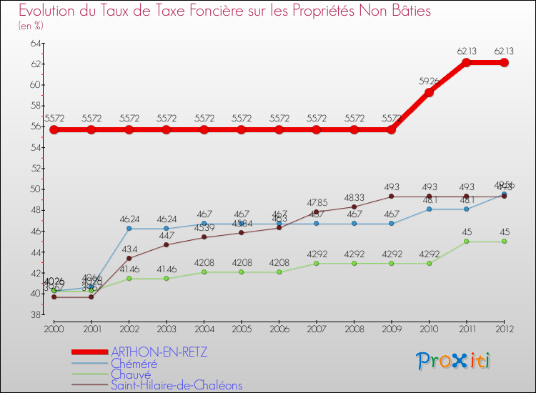 Evolution du taux de la taxe foncière sur les immeubles et terrains non batis pour ARTHON-EN-RETZ et les communes proches de 2000 à 2012 Comparaison des taux de la taxe foncière sur les immeubles et terrains non batis pour ARTHON-EN-RETZ et les communes voisines de 2000 à 2012