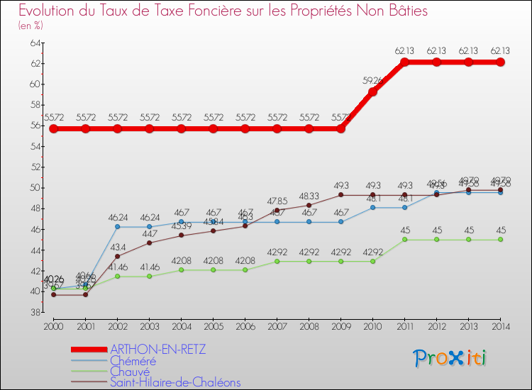 Evolution du taux de la taxe foncière sur les immeubles et terrains non batis pour ARTHON-EN-RETZ et les communes proches de 2000 à 2014 Comparaison des taux de la taxe foncière sur les immeubles et terrains non batis pour ARTHON-EN-RETZ et les communes voisines de 2000 à 2014