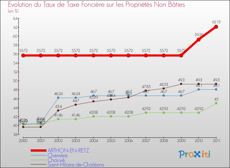 Evolution du taux de la taxe foncière sur les immeubles et terrains non batis pour ARTHON-EN-RETZ et les communes proches Comparaison des taux de la taxe foncière sur les immeubles et terrains non batis pour ARTHON-EN-RETZ et les communes voisines