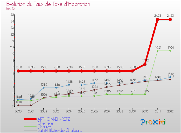 Evolution du taux de la taxe d'habitation pour ARTHON-EN-RETZ et les communes proches Comparaison des taux de la taxe d'habitation pour ARTHON-EN-RETZ et les communes voisines