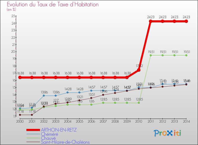 Evolution du taux de la taxe d'habitation pour ARTHON-EN-RETZ et les communes proches de 2000 à 2014 Comparaison des taux de la taxe d'habitation pour ARTHON-EN-RETZ et les communes voisines de 2000 à 2014