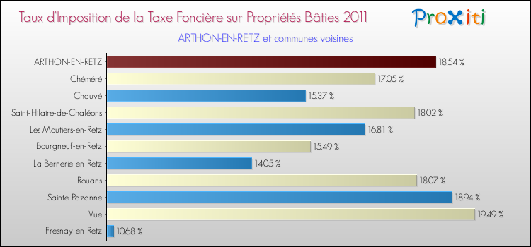 Taux d'imposition de la taxe foncière sur le bati 2011 pour ARTHON-EN-RETZ et les communes proches Comparaison des taux d'imposition de la taxe foncière sur le bati 2011 pour ARTHON-EN-RETZ et les communes voisines