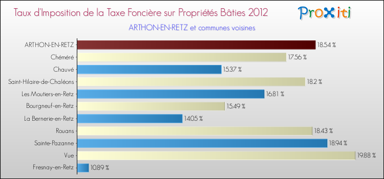 Taux d'imposition de la taxe foncière sur le bati 2012 pour ARTHON-EN-RETZ et les communes proches Comparaison des taux d'imposition de la taxe foncière sur le bati 2012 pour ARTHON-EN-RETZ et les communes voisines