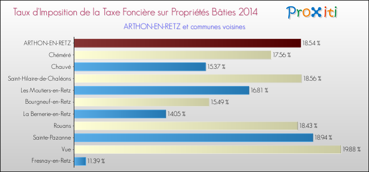 Taux d'imposition de la taxe foncière sur le bati 2014 pour ARTHON-EN-RETZ et les communes proches Comparaison des taux d'imposition de la taxe foncière sur le bati 2014 pour ARTHON-EN-RETZ et les communes voisines