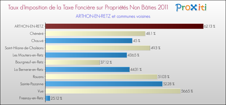 Taux d'imposition de la taxe foncière sur les immeubles et terrains non batis 2011 pour ARTHON-EN-RETZ et les communes proches Comparaison des taux d'imposition de la taxe foncière sur les immeubles et terrains non batis 2011 pour ARTHON-EN-RETZ et les communes voisines
