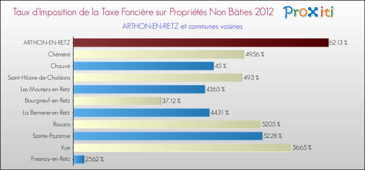 Taux d'imposition de la taxe foncière sur les immeubles et terrains non batis 2012 pour ARTHON-EN-RETZ et les communes proches Comparaison des taux d'imposition de la taxe foncière sur les immeubles et terrains non batis 2012 pour ARTHON-EN-RETZ et les communes voisines
