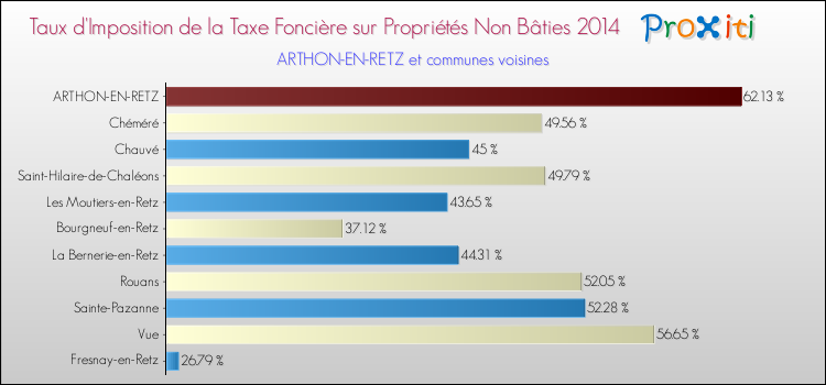 Taux d'imposition de la taxe foncière sur les immeubles et terrains non batis 2014 pour ARTHON-EN-RETZ et les communes proches Comparaison des taux d'imposition de la taxe foncière sur les immeubles et terrains non batis 2014 pour ARTHON-EN-RETZ et les communes voisines