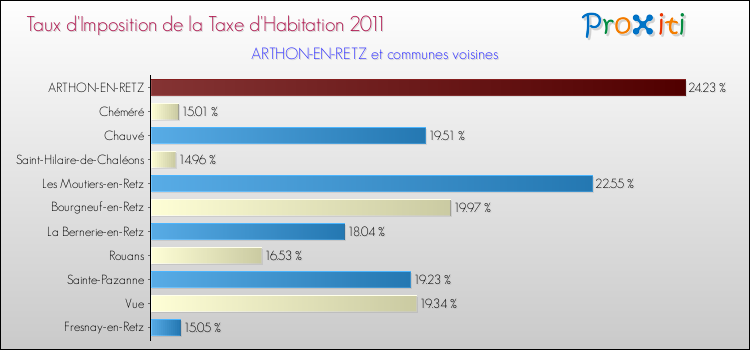 Taux d'imposition de la taxe d'habitation 2011 pour ARTHON-EN-RETZ et les communes proches Comparaison des taux d'imposition de la taxe d'habitation 2011 pour ARTHON-EN-RETZ et les communes voisines