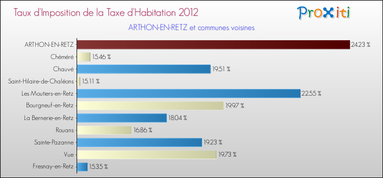 Taux d'imposition de la taxe d'habitation 2012 pour ARTHON-EN-RETZ et les communes proches Comparaison des taux d'imposition de la taxe d'habitation 2012 pour ARTHON-EN-RETZ et les communes voisines