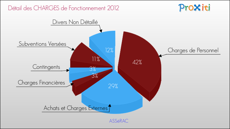 Décomposition des Charges de Fonctionnement 2012 de la commune de ASSéRAC Charges de Fonctionnement 2012 pour la commune de ASSéRAC