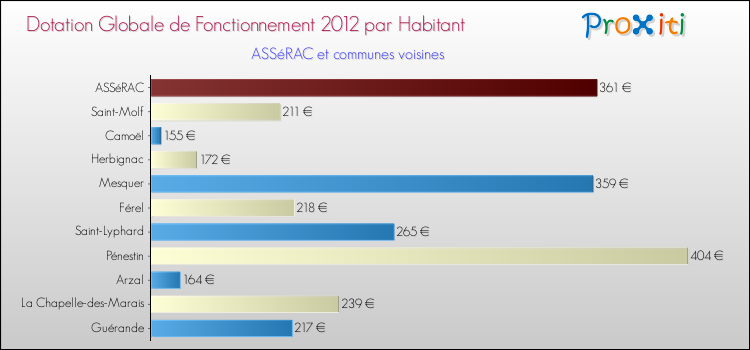 Montant des dotations globales de fonctionnement DGF par Habitant pour ASSéRAC et les communes proches Comparaison des des dotations globales de fonctionnement DGF par habitant pour ASSéRAC et les communes voisines