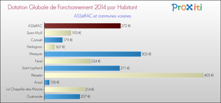 Montant des dotations globales de fonctionnement DGF par Habitant pour ASSéRAC et les communes proches en 2014. Comparaison des des dotations globales de fonctionnement DGF par habitant pour ASSéRAC et les communes voisines en 2014.