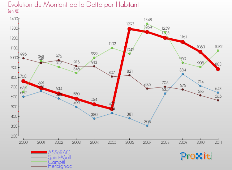 Evolution de la dette par habitant pour la commune de ASSéRAC et les communes proches Comparaison de la dette par habitant pour ASSéRAC et les communes voisines
