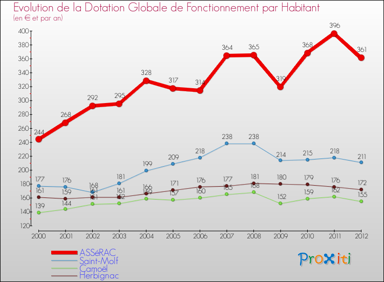 Evolution et montant de la dotation globale de fonctionnement par Habitant pour ASSéRAC et les communes proches Comparaison des dotations globales de fonctionnement par habitant pour ASSéRAC et les communes voisines