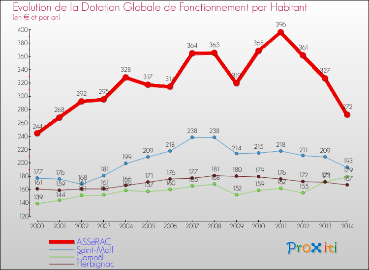 Evolution et montant de la dotation globale de fonctionnement par Habitant pour ASSéRAC et les communes proches de 2000 à 2014. Comparaison des dotations globales de fonctionnement par habitant pour ASSéRAC et les communes voisines de 2000 à 2014.