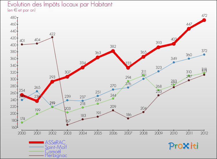 Evolution et montant des impôts locaux par Habitant pour ASSéRAC et les communes proches Comparaison des impôts locaux par habitant pour ASSéRAC et les communes voisines