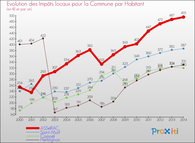 Evolution et montant des impôts locaux par Habitant pour ASSéRAC et les communes proches de 2000 à 2014 Comparaison des impôts locaux par habitant pour ASSéRAC et les communes voisines de 2000 à 2014