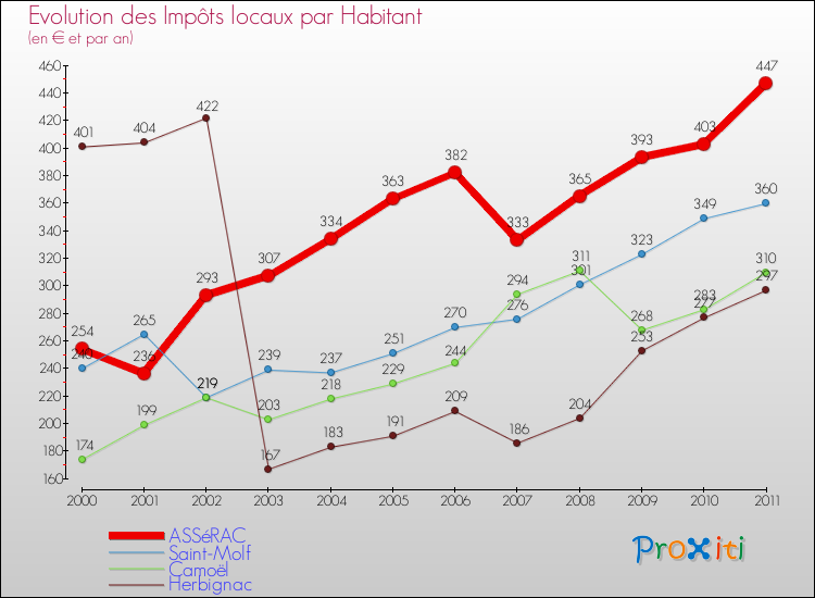 Evolution et montant des impôts locaux par Habitant pour ASSéRAC et les communes proches Comparaison des impôts locaux par habitant pour ASSéRAC et les communes voisines