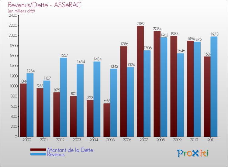 Evolution comparée de la dette et des revenus pour la commune de ASSéRAC de 2000 à 2011 Comparaison de la dette et des revenus pour ASSéRAC de 2000 à 2011