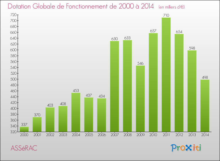 Evolution du montant de la Dotation Globale de Fonctionnement pour la commune de ASSéRAC de 2000 à 2014 Evolution du montant de la Dotation Globale de Fonctionnement pour ASSéRAC de 2000 à 2014