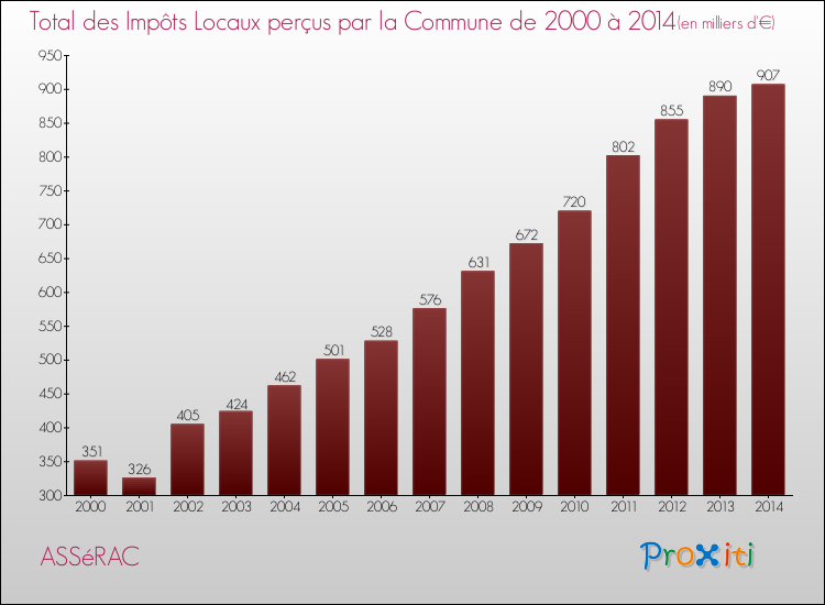 Evolution des Impôts Locaux pour la commune de ASSéRAC de 2000 à 2014 Evolution des Impôts Locaux pour ASSéRAC de 2000 à 2014