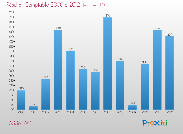 Evolution du résultat comptable pour la commune de ASSéRAC de 2000 à 2012 Evolution du résultat comptable pour ASSéRAC de 2000 à 2012
