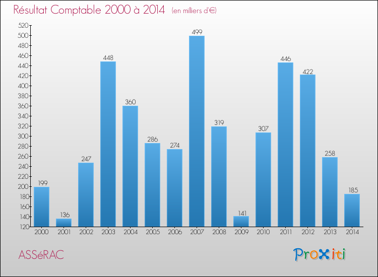 Evolution du résultat comptable pour la commune de ASSéRAC de 2000 à 2014 Evolution du résultat comptable pour ASSéRAC de 2000 à 2014