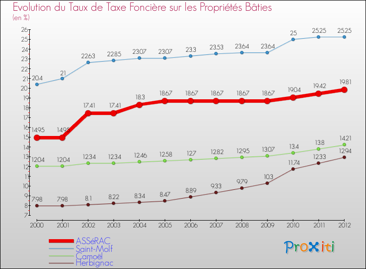 Evolution du taux de la taxe foncière sur le bati pour ASSéRAC et les communes proches de 2000 à 2012 Comparaison des taux de taxe foncière sur le bati pour ASSéRAC et les communes voisines de 2000 à 2012